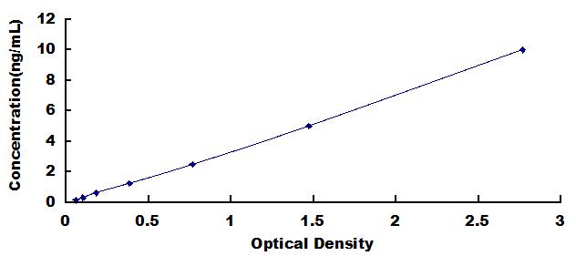 Typical Standard Curve for NENF ELISA (Sandwich)