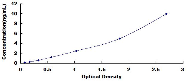 Typical Standard Curve for LEAP2 ELISA (Sandwich)