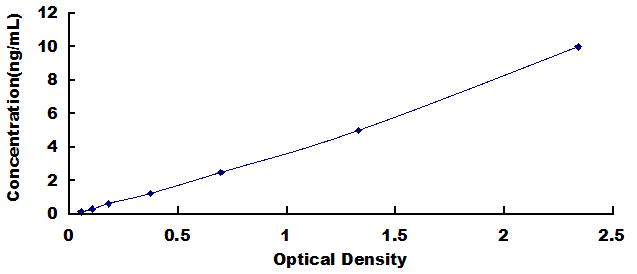 Typical Standard Curve for HOXB4 ELISA (Sandwich)