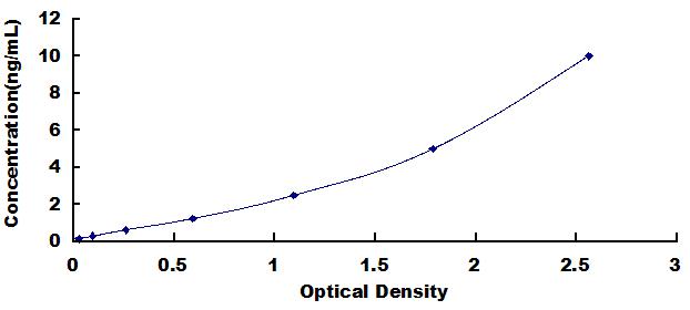 Typical Standard Curve for EZH2 ELISA (Sandwich)