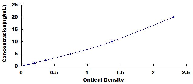 Typical Standard Curve for NLRP3 ELISA (Sandwich)