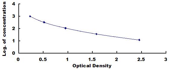 Typical Standard Curve for CCK18 ELISA (Competitive)