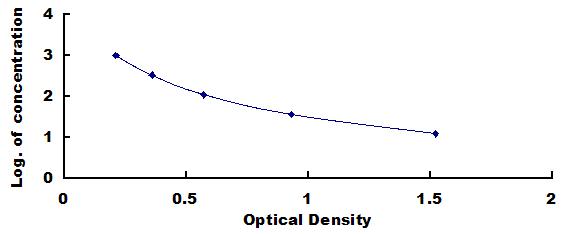 Typical Standard Curve for Mer ELISA (Competitive)