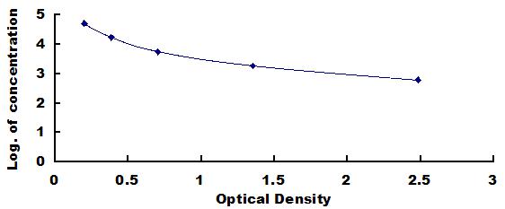 Typical Standard Curve for KNM ELISA (Competitive)
