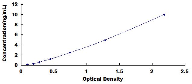 Typical Standard Curve for TNFaIP6 ELISA (Sandwich)