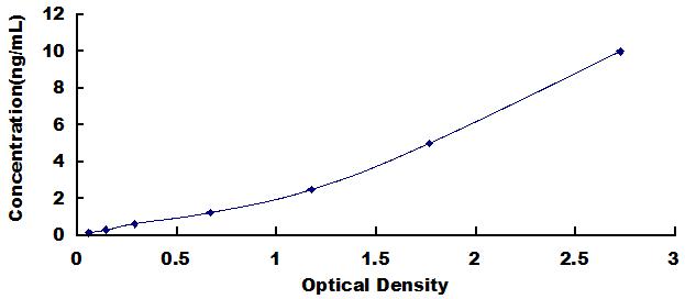 Typical Standard Curve for EPDR1 ELISA (Sandwich)