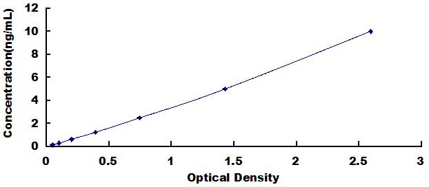 Typical Standard Curve for EPDR1 ELISA (Sandwich)