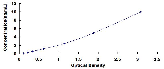 Typical Standard Curve for SIGLEC15 ELISA (Sandwich)