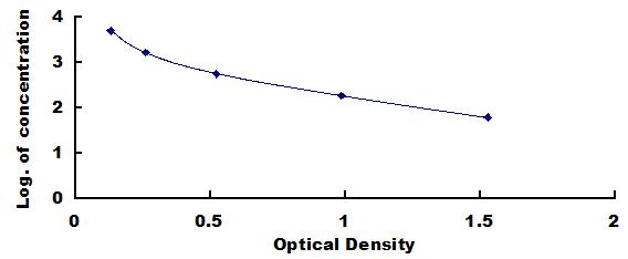 Typical Standard Curve for CA ELISA (Competitive)