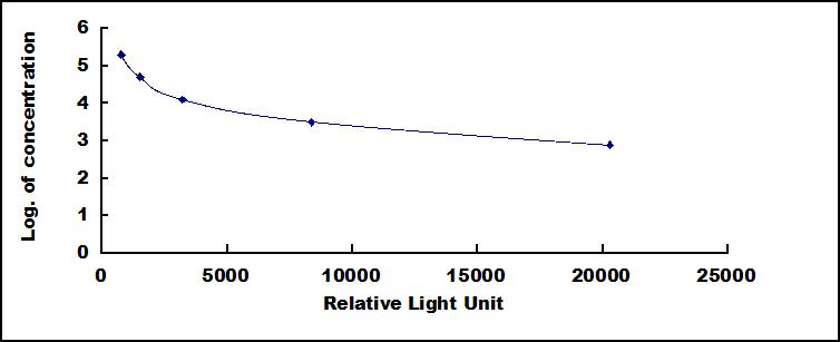 Typical Standard Curve for SMD CLIA (Competitive)
