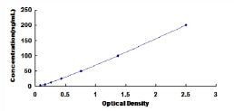 Typical Standard Curve for ADIPOR1 ELISA (Sandwich)