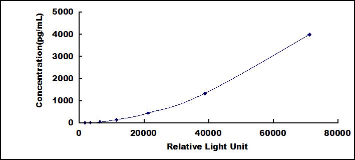Typical Standard Curve for TPT CLIA (Sandwich)