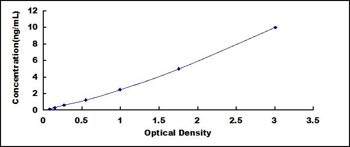 Typical Standard Curve for DHPS ELISA (Sandwich)