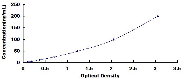 Typical Standard Curve for Anti-PF4 ELISA (Competitive)