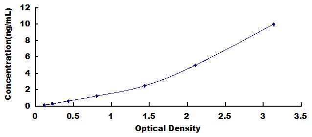 Typical Standard Curve for LYPLA3 ELISA (Sandwich)