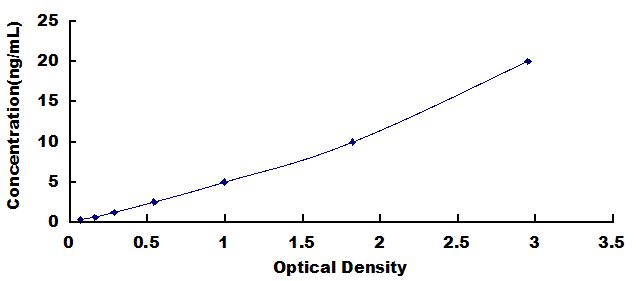 Typical Standard Curve for Grb2 ELISA (Sandwich)
