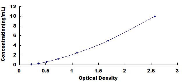 Typical Standard Curve for YARS2 ELISA (Sandwich)
