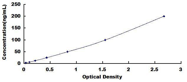 Typical Standard Curve for Anti-ENA78 ELISA (Competitive)