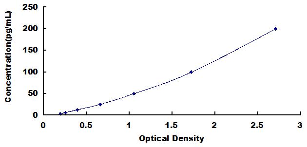 Typical Standard Curve for REN ELISA (Sandwich)