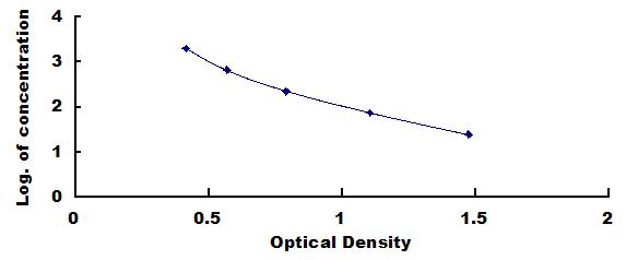 Typical Standard Curve for MDA ELISA (Competitive)