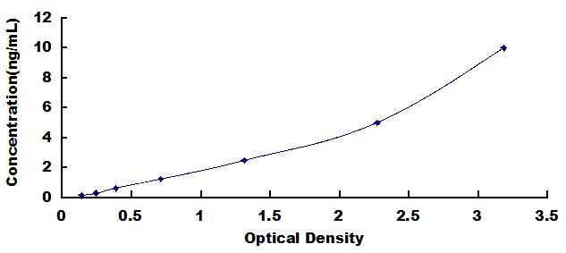 Typical Standard Curve for Lnk ELISA (Sandwich)
