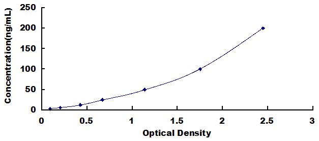 Typical Standard Curve for Anti-PR3 ELISA (Competitive)