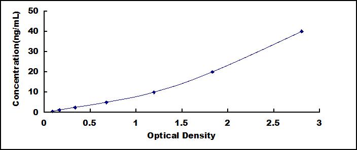 Typical Standard Curve for NSE ELISA (Sandwich)