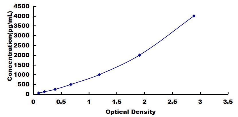 Typical Standard Curve for HK1 ELISA (Sandwich)