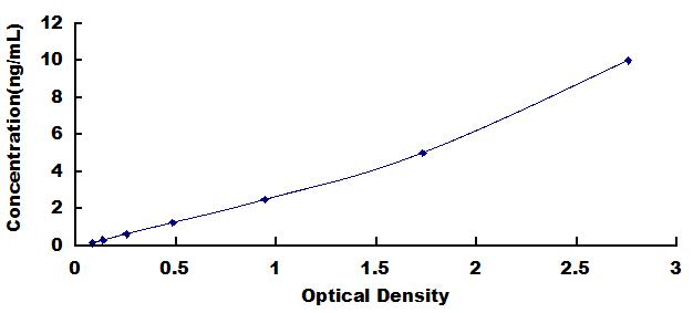 Typical Standard Curve for CASP3 ELISA (Sandwich)