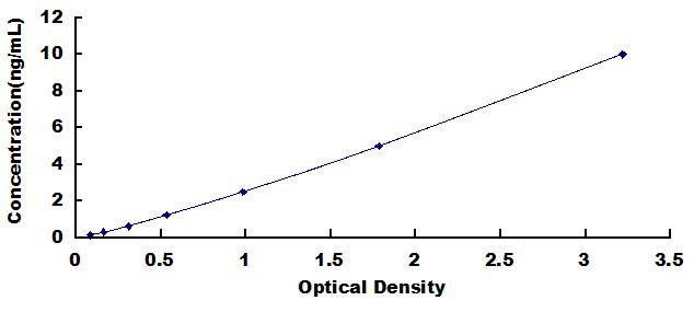Typical Standard Curve for XYLT1 ELISA (Sandwich)