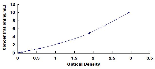 Typical Standard Curve for MAP1S ELISA (Sandwich)