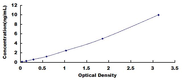 Typical Standard Curve for XRCC1 ELISA (Sandwich)