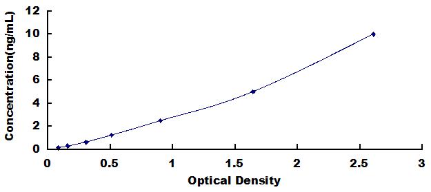 Typical Standard Curve for FARSa ELISA (Sandwich)