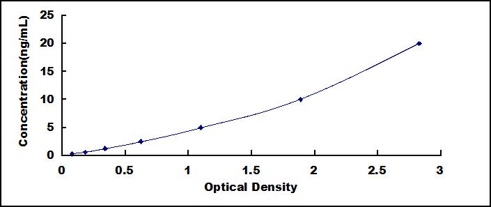 Typical Standard Curve for CYP-40 ELISA (Sandwich)