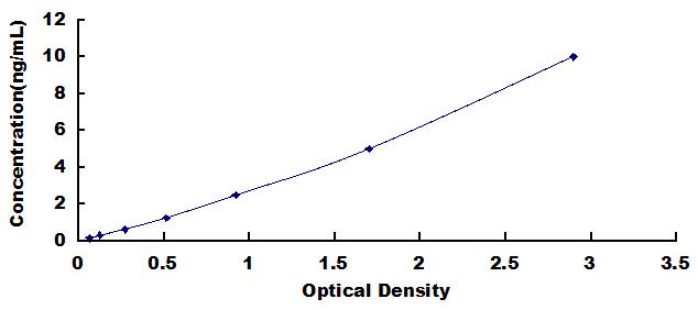 Typical Standard Curve for CTSO ELISA (Sandwich)
