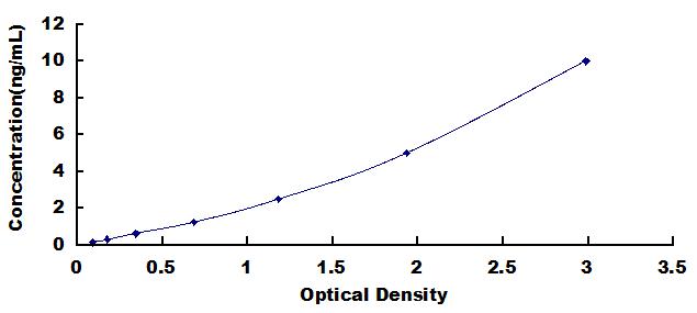 Typical Standard Curve for RPLP0 ELISA (Sandwich)