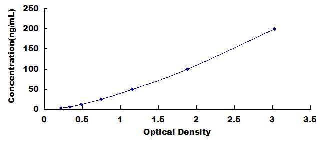 Typical Standard Curve for F12 ELISA (Sandwich)
