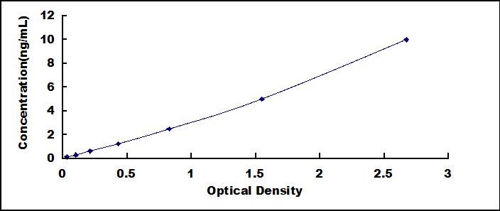 Typical Standard Curve for IFI16 ELISA (Sandwich)