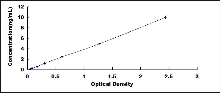 Typical Standard Curve for NAGa ELISA (Sandwich)
