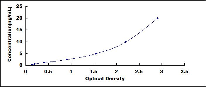 Typical Standard Curve for ZFHX1B ELISA (Sandwich)