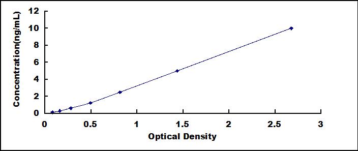 Typical Standard Curve for OPG ELISA (Sandwich)