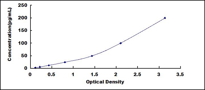 Typical Standard Curve for IL10 ELISA (Sandwich)