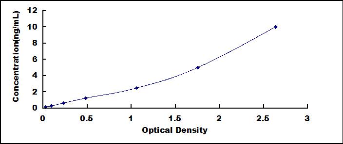 Typical Standard Curve for CTSH ELISA (Sandwich)