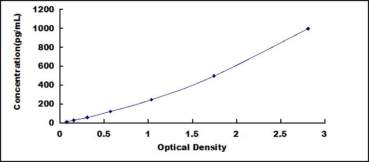 Typical Standard Curve for IL6 ELISA (Sandwich)