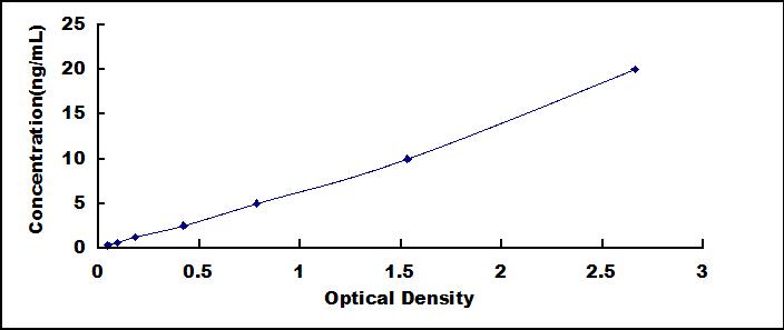 Typical Standard Curve for SMAD6 ELISA (Sandwich)