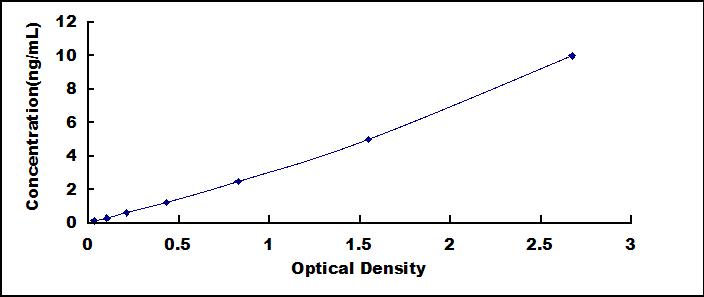 Typical Standard Curve for ADAMTS10 ELISA (Sandwich)