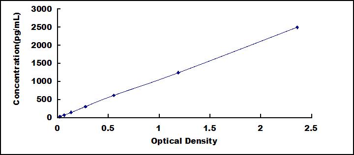 Typical Standard Curve for Asprosin ELISA (Sandwich)