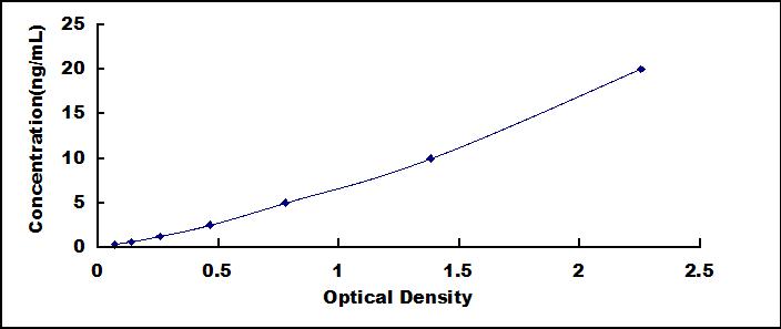 Typical Standard Curve for AFP ELISA (Sandwich)