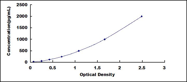 Typical Standard Curve for C-C motif ligand 6  ELISA (Sandwich)