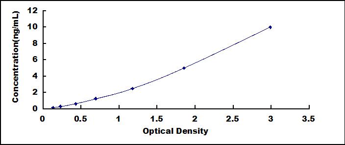 Typical Standard Curve for NOX4 ELISA (Sandwich)